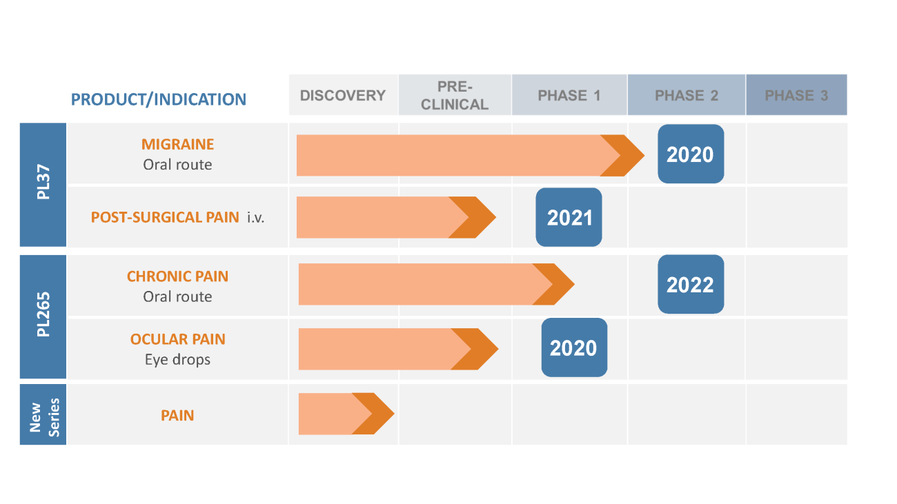 Pipeline Chart - Pharmaleads